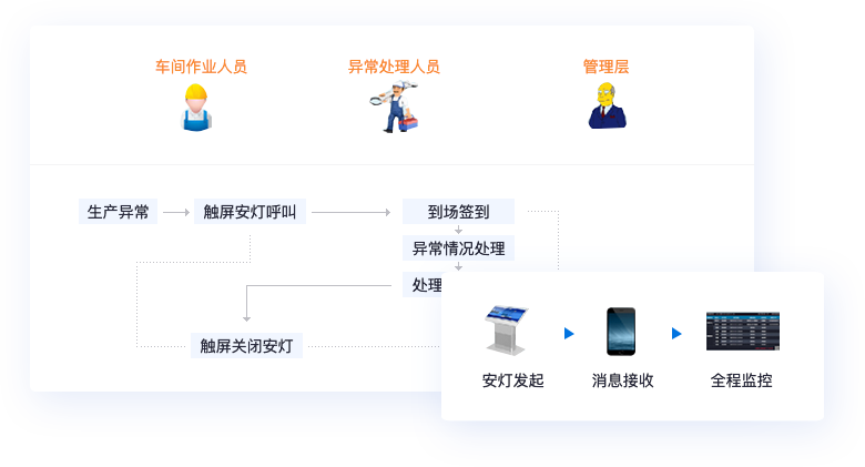 現(xiàn)場異常快速閉環(huán)處理